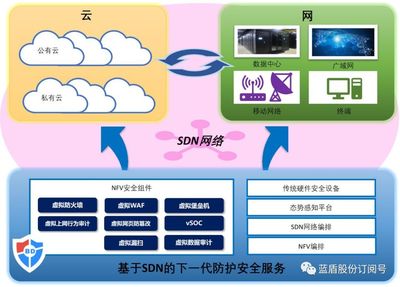蓝盾首创SDN与云安全双融合技术,推动云安全进入3.0时代