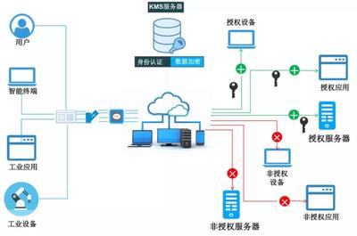 工业互联网安全